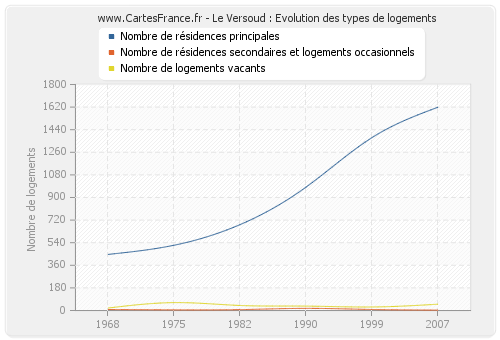 Le Versoud : Evolution des types de logements